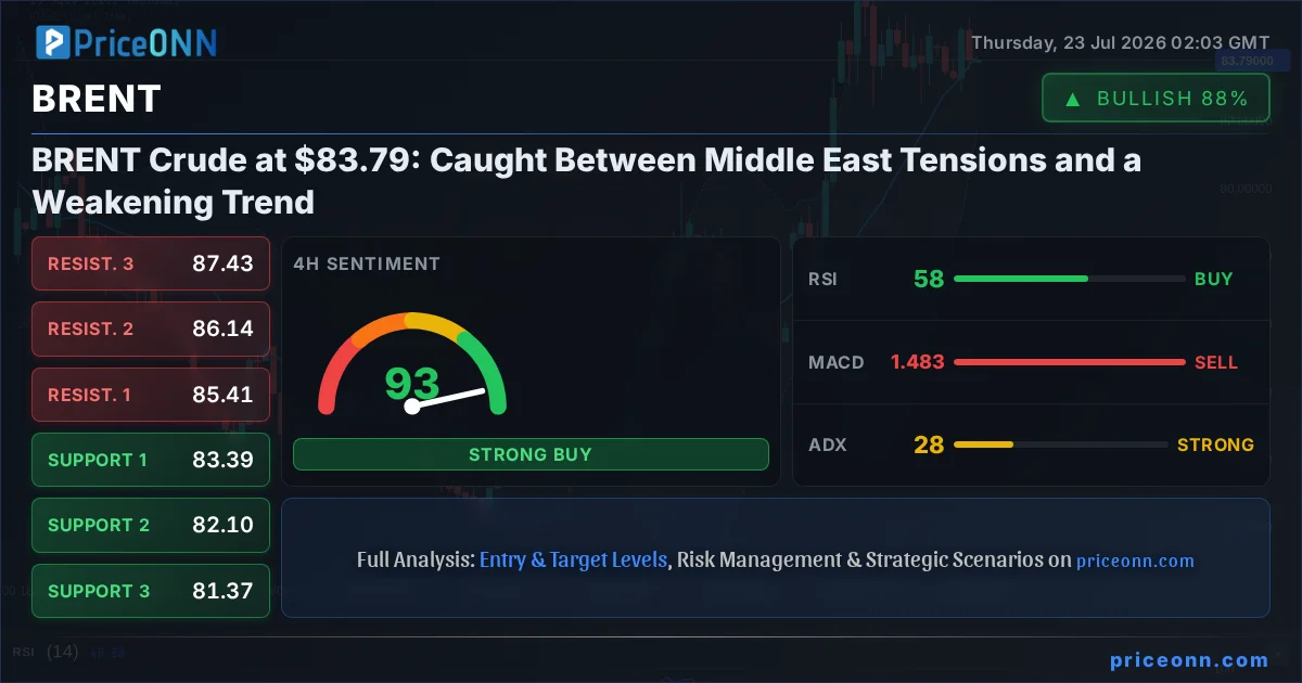 BRENT Technical Analysis | PriceONN