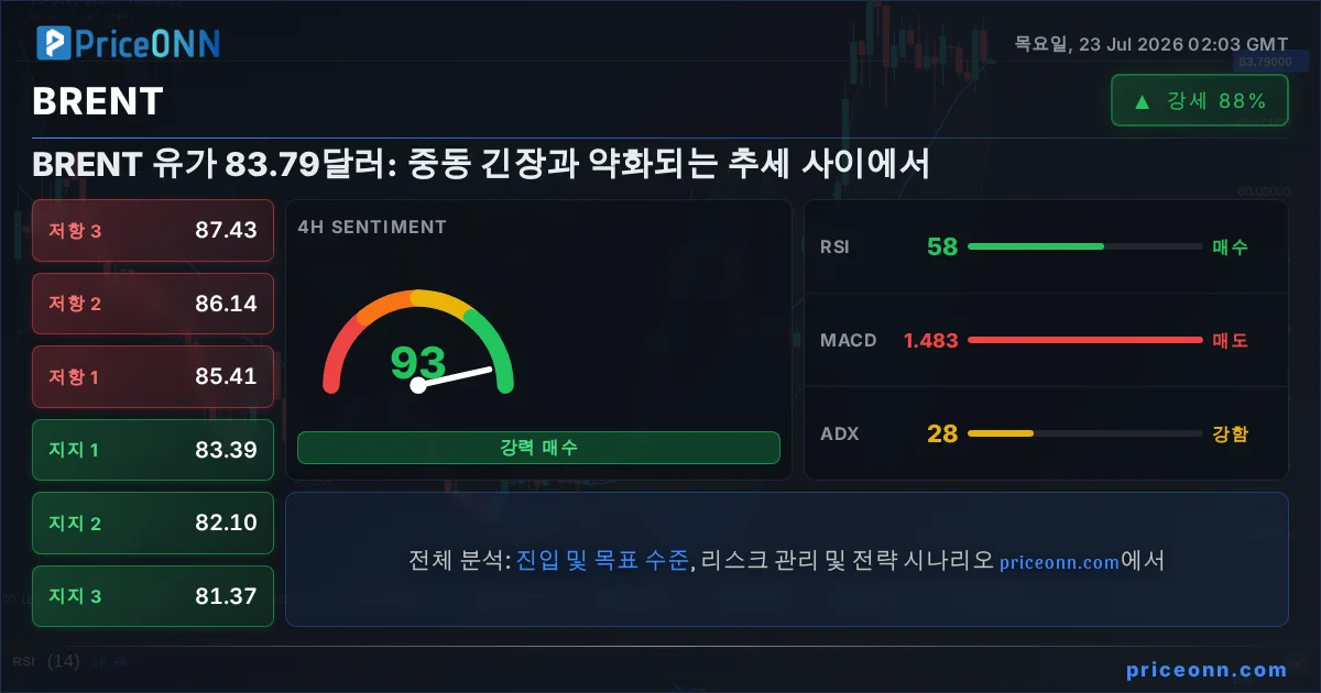 BRENT 기술적 분석 | PriceONN