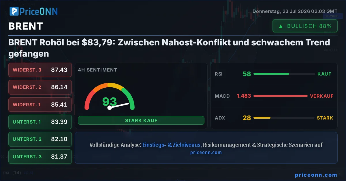 BRENT Technische Analyse | PriceONN