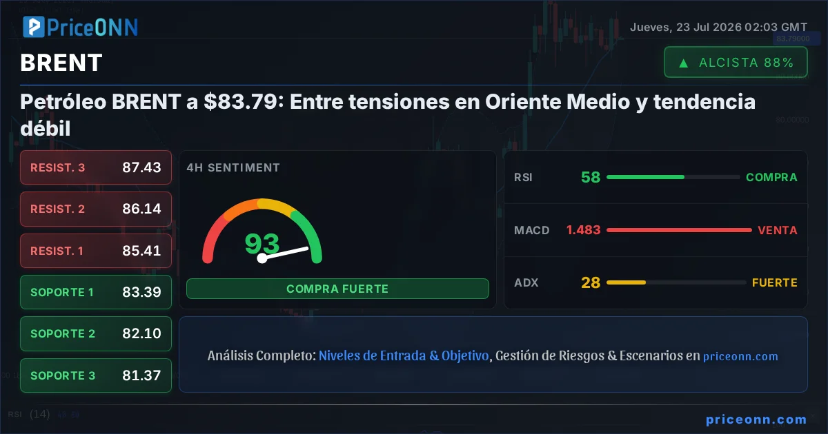 BRENT Análisis Técnico | PriceONN