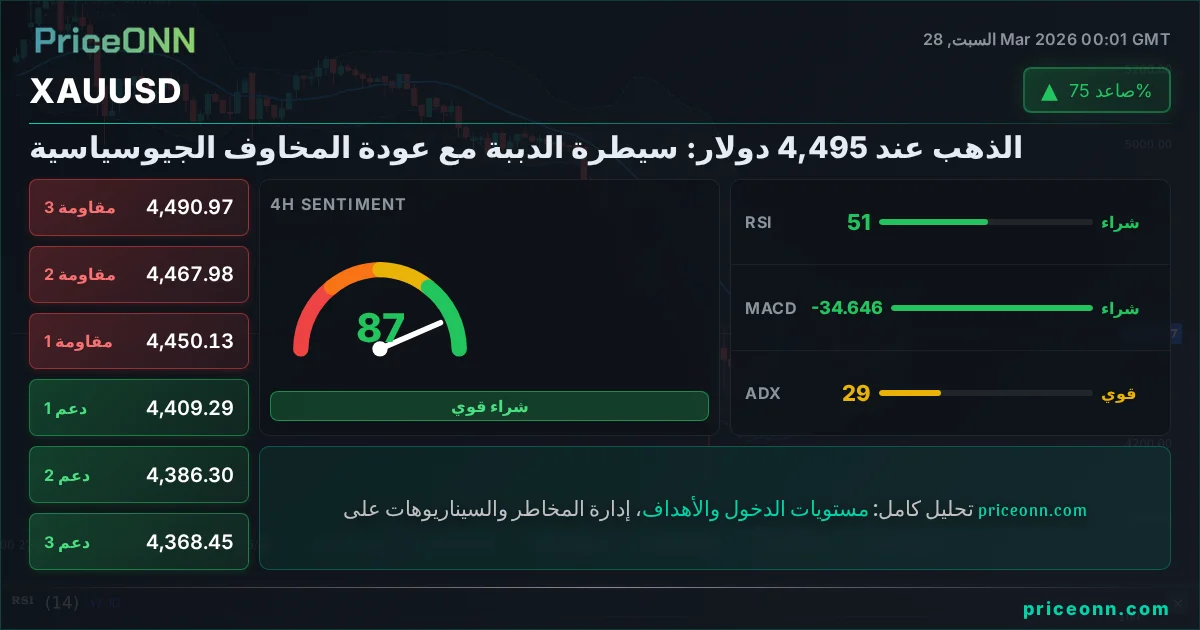 XAUUSD التحليل الفني | PriceONN