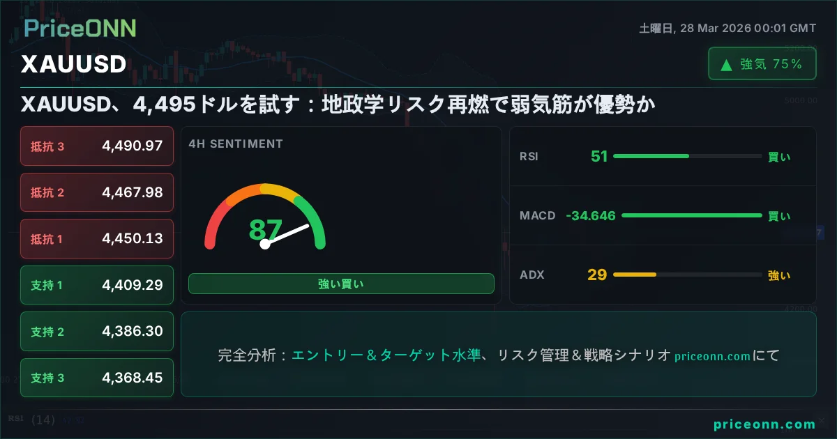 XAUUSD テクニカル分析 | PriceONN