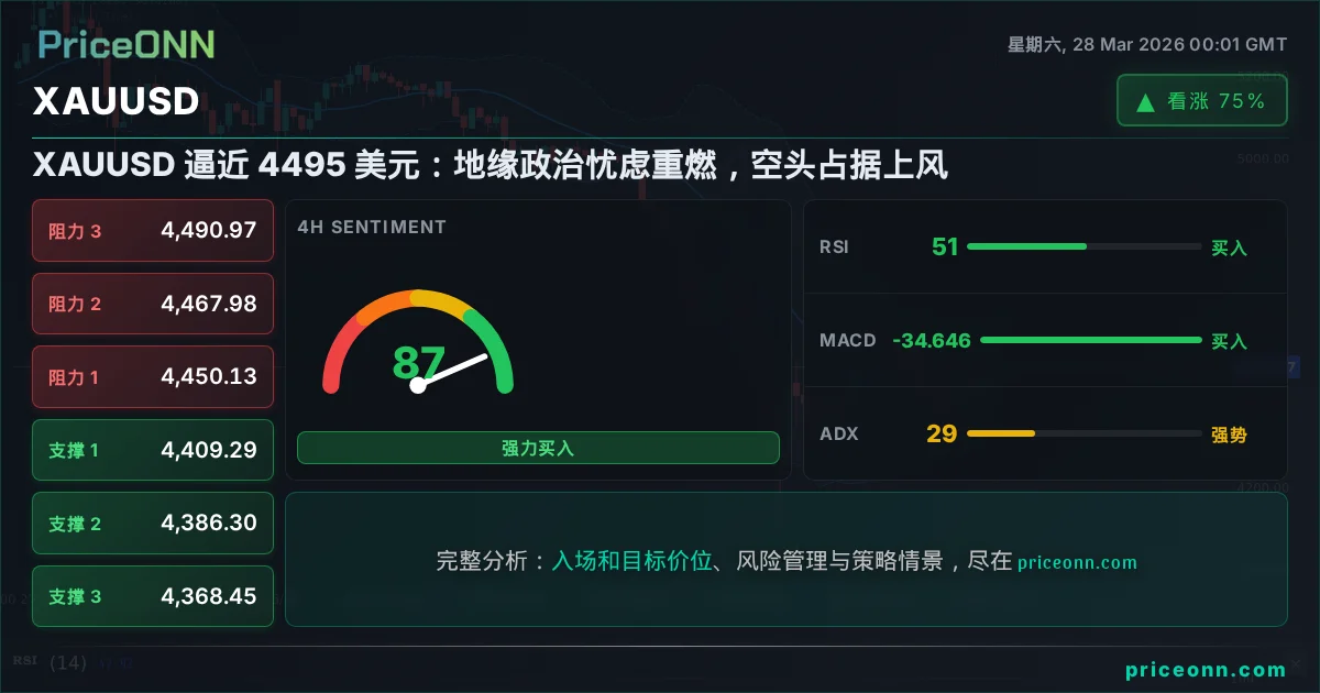 XAUUSD 技术分析 | PriceONN