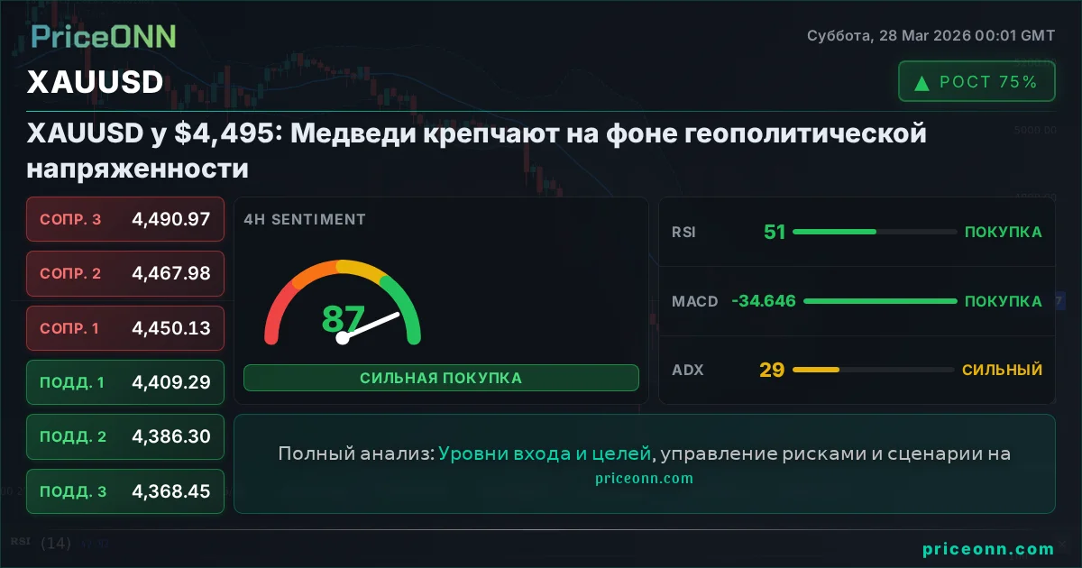 XAUUSD Технический Анализ | PriceONN