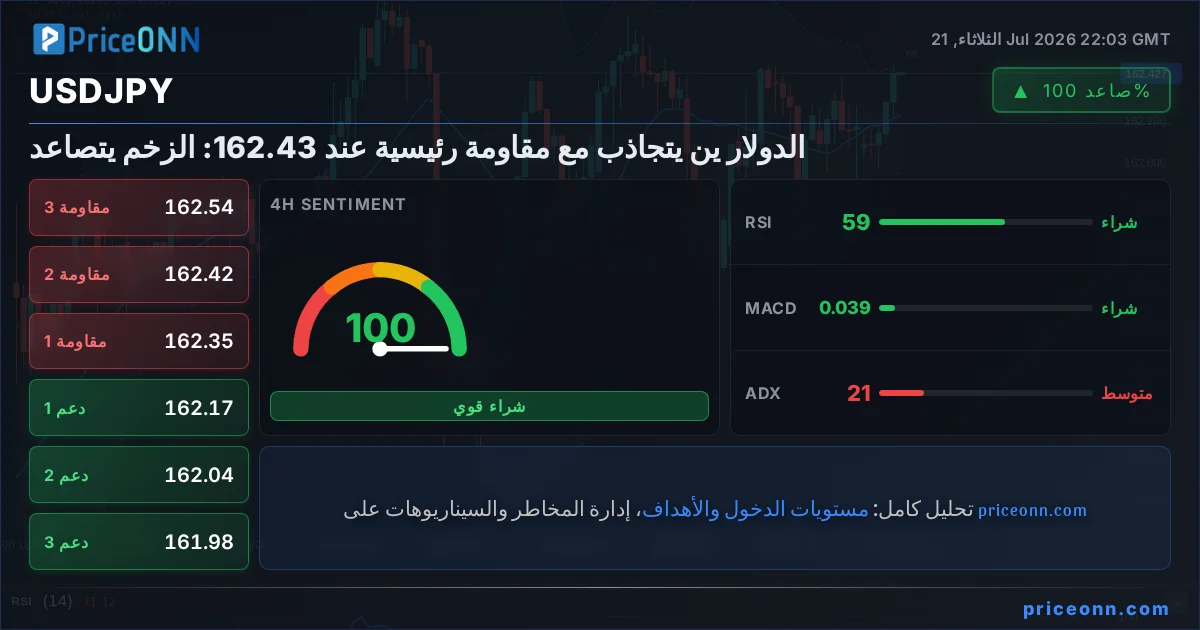USDJPY التحليل الفني | PriceONN