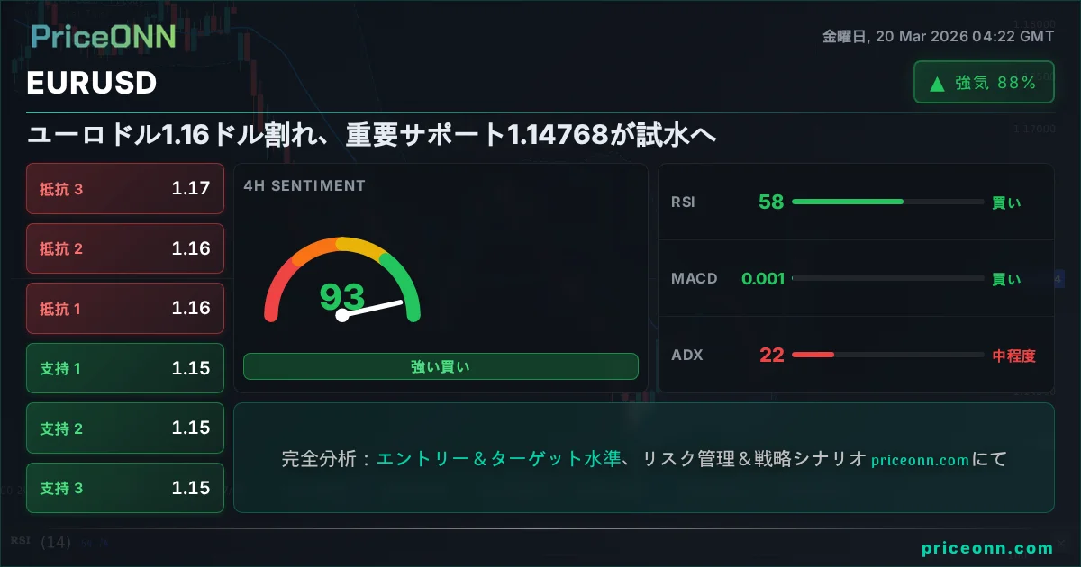 EURUSD テクニカル分析 | PriceONN