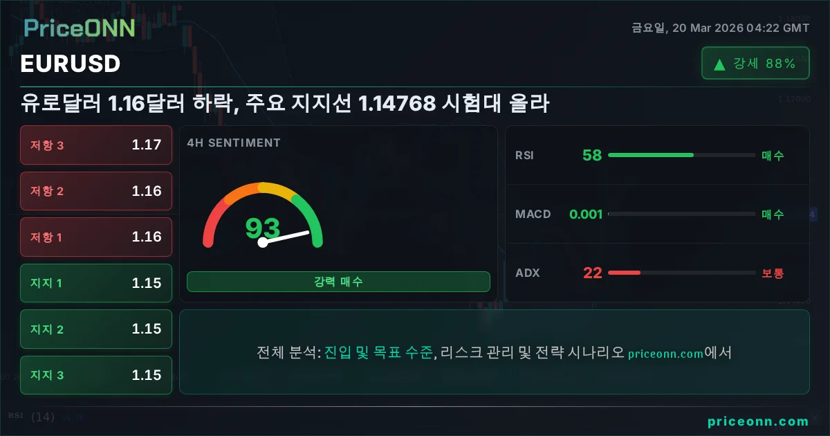 EURUSD 기술적 분석 | PriceONN
