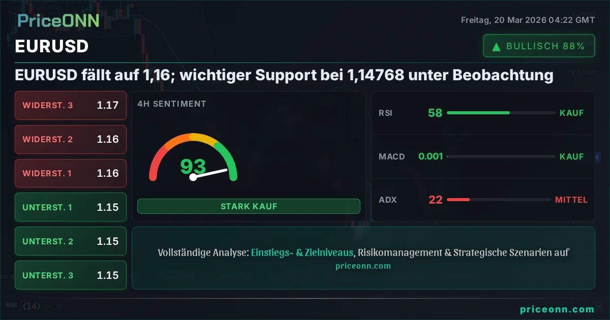 EURUSD Technische Analyse | PriceONN