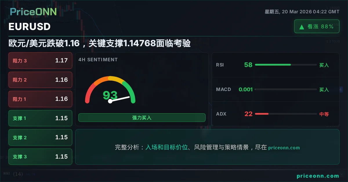 EURUSD 技术分析 | PriceONN