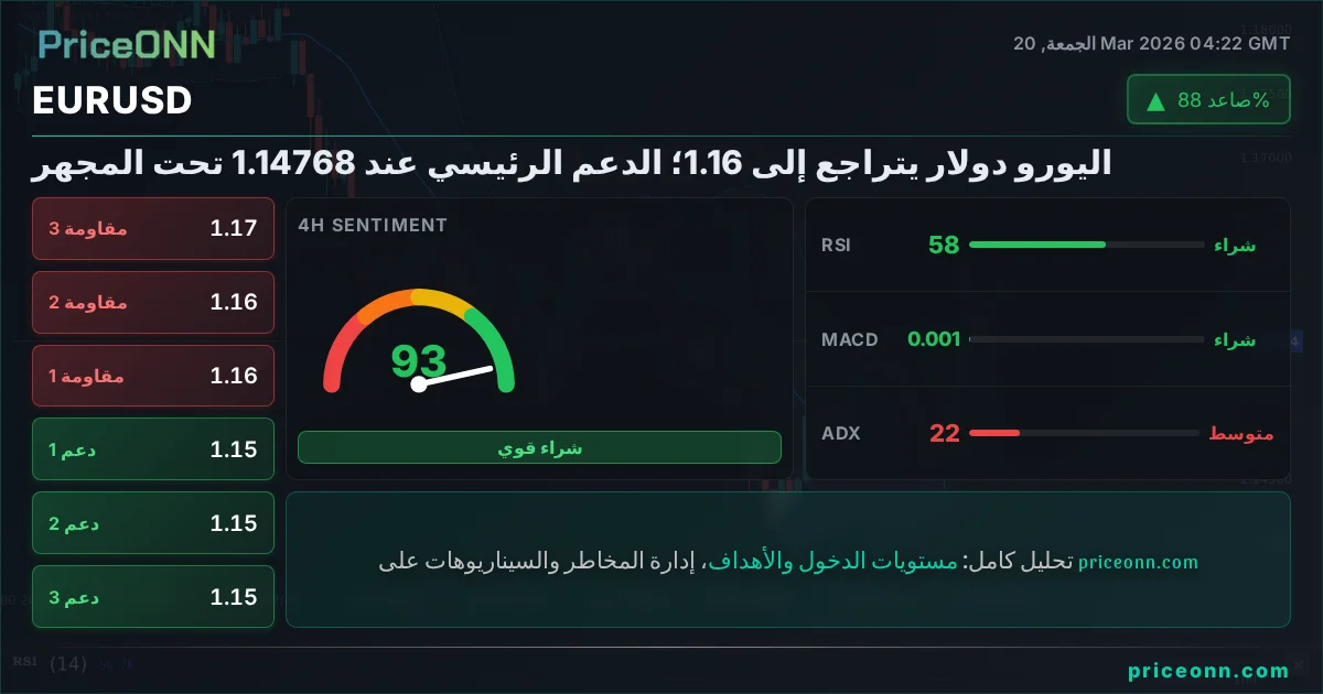 EURUSD التحليل الفني | PriceONN
