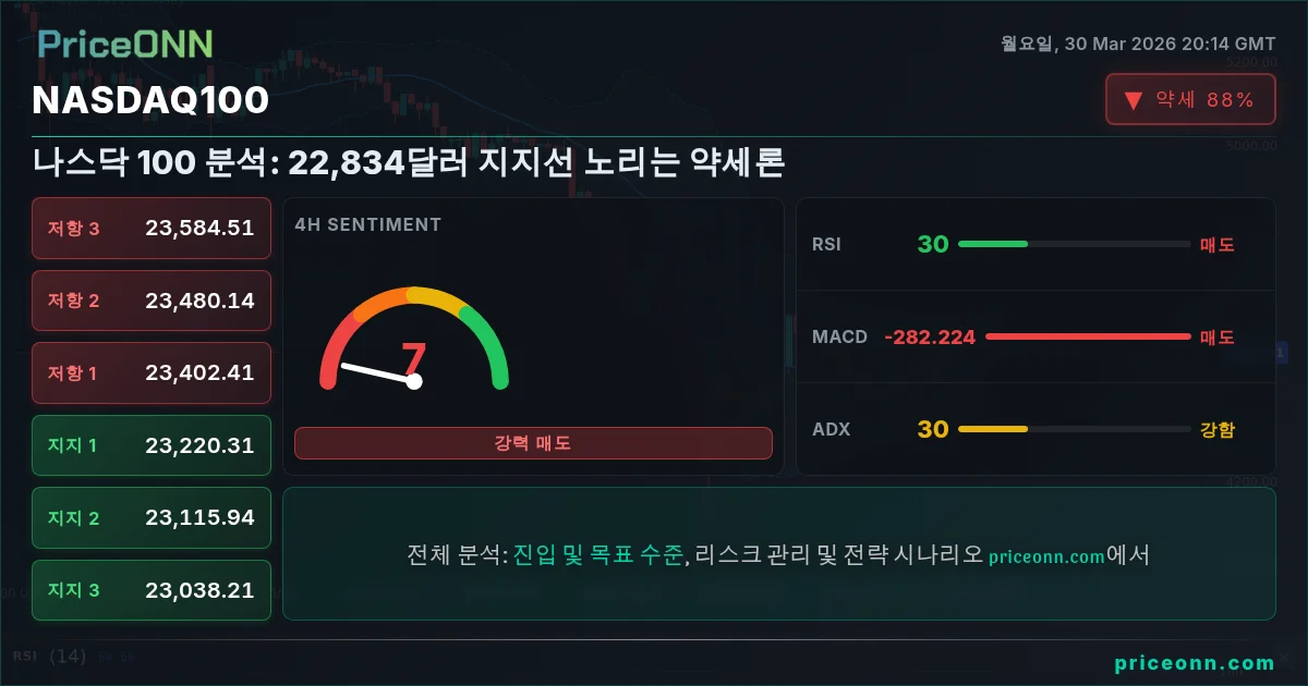 Nasdaq100 Insight Card