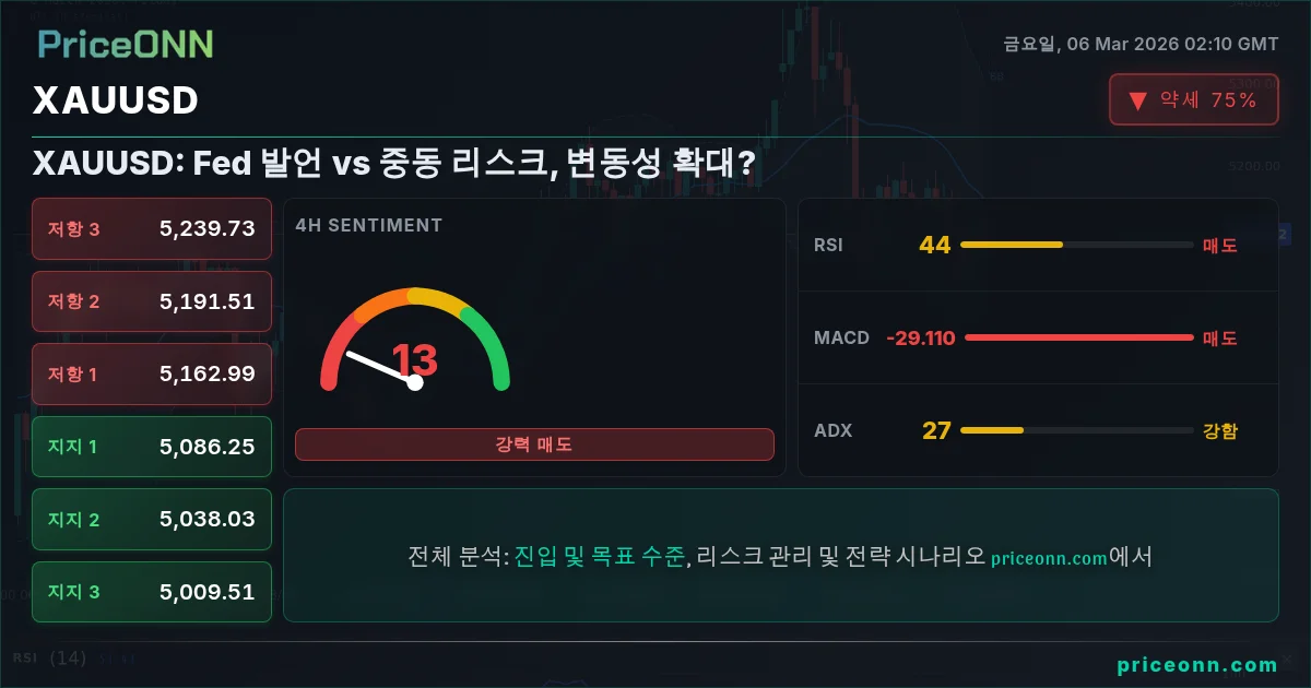 XAUUSD Insight Card
