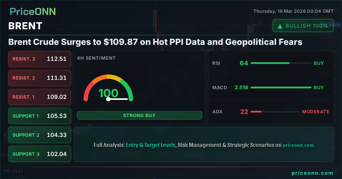 BRENT Technical Analysis | PriceONN