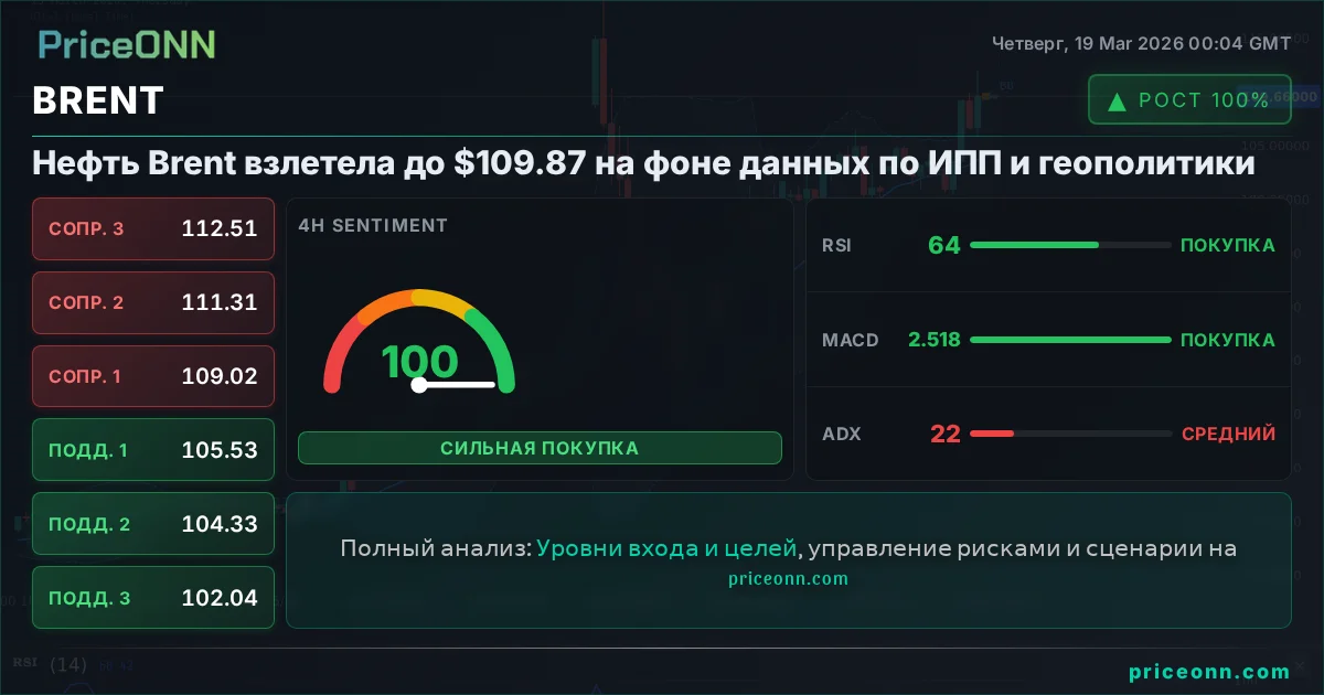 BRENT Технический Анализ | PriceONN