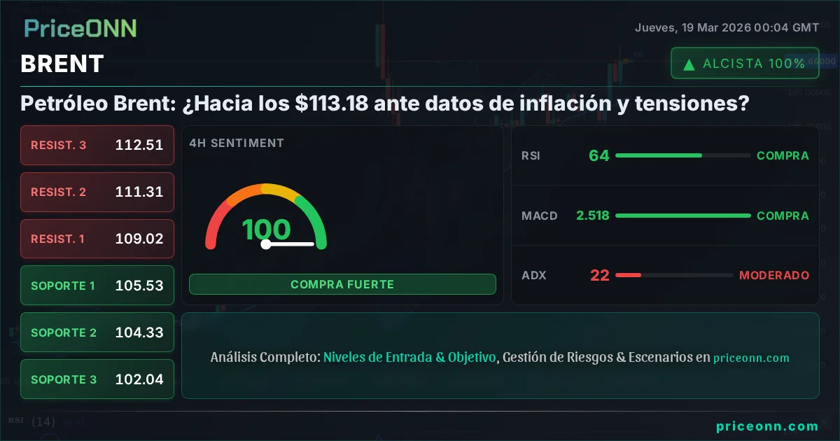BRENT Análisis Técnico | PriceONN
