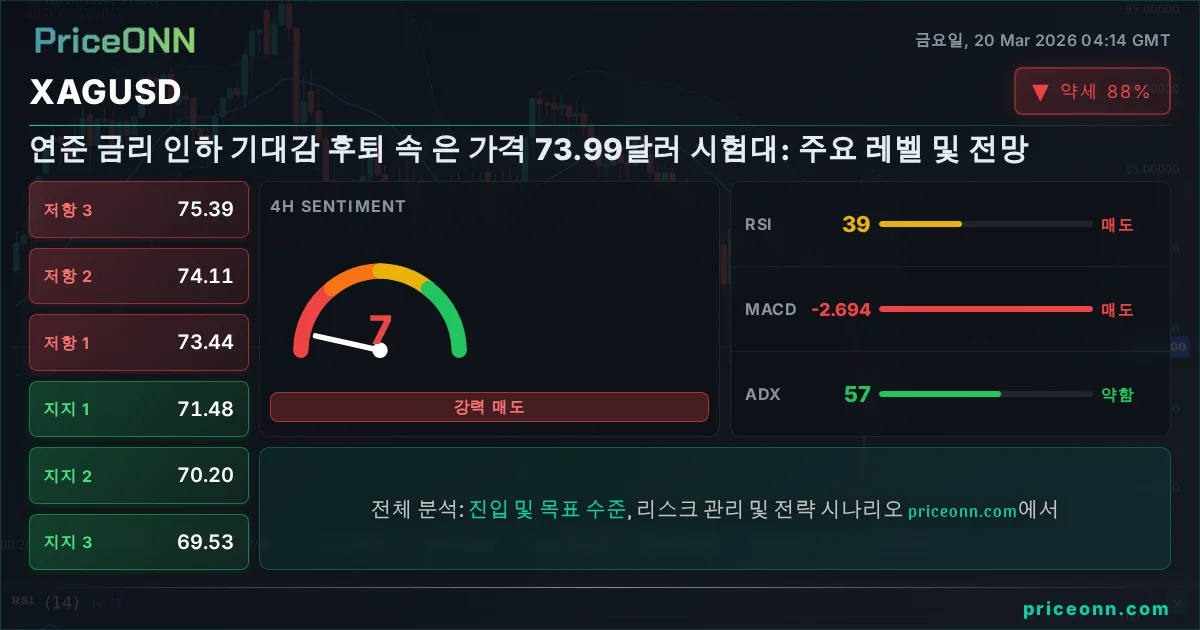 XAGUSD 기술적 분석 | PriceONN