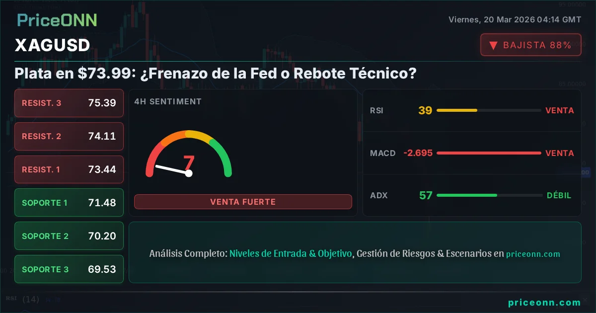 XAGUSD Análisis Técnico | PriceONN