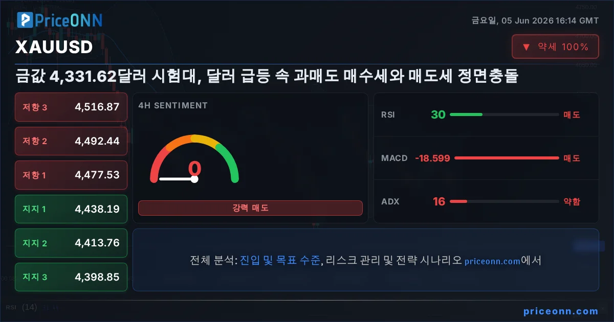 XAUUSD Insight Card