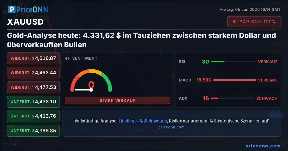 XAUUSD Technische Analyse | PriceONN