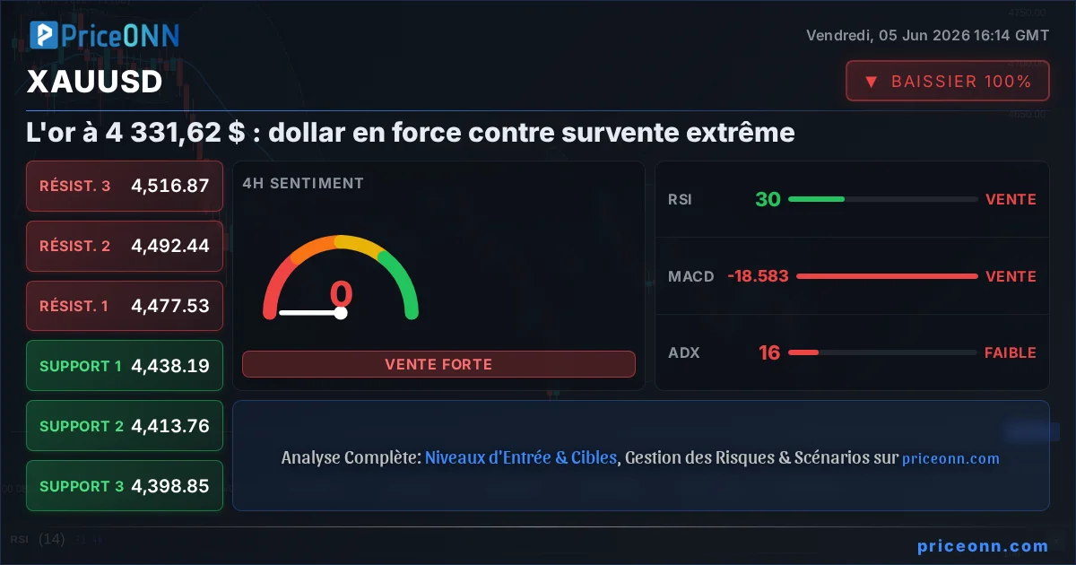 XAUUSD Analyse Technique | PriceONN