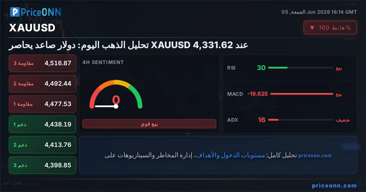 XAUUSD التحليل الفني | PriceONN