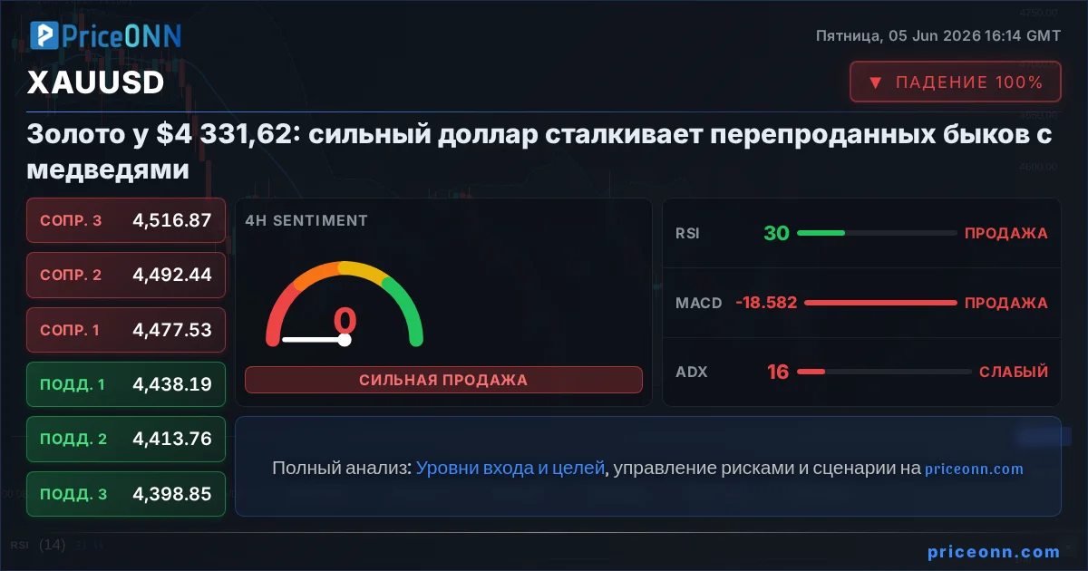 XAUUSD Технический Анализ | PriceONN