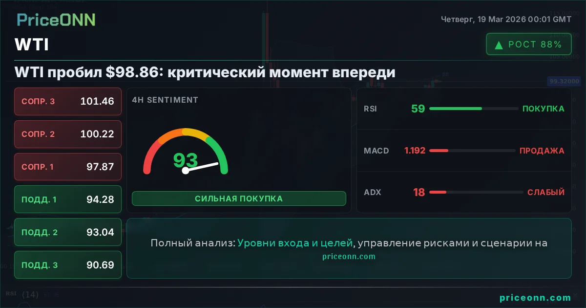 WTI Технический Анализ | PriceONN