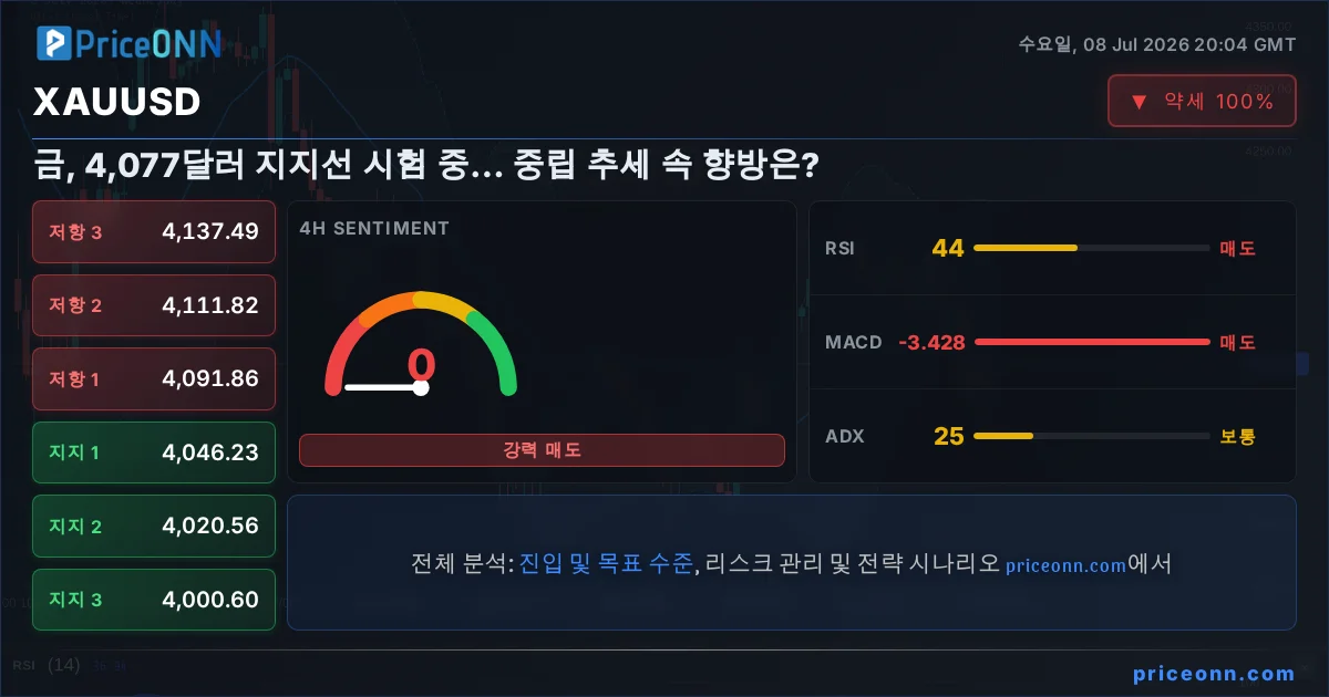 XAUUSD Insight Card