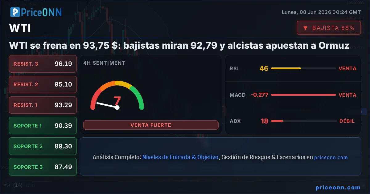 WTI Análisis Técnico | PriceONN