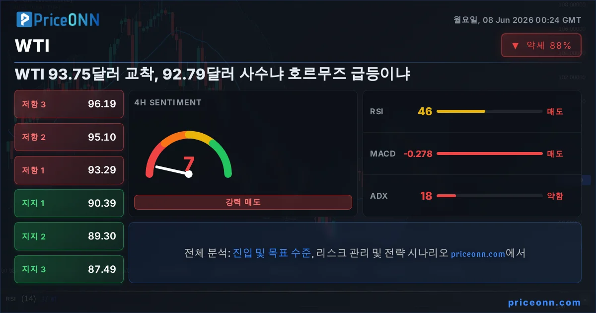 WTI 기술적 분석 | PriceONN