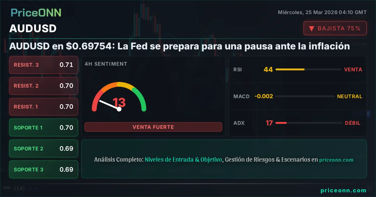 AUDUSD Análisis Técnico | PriceONN