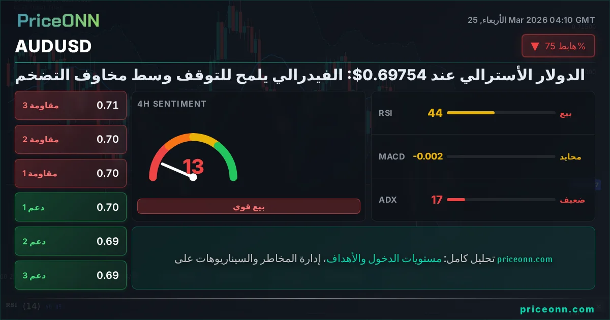 AUDUSD التحليل الفني | PriceONN