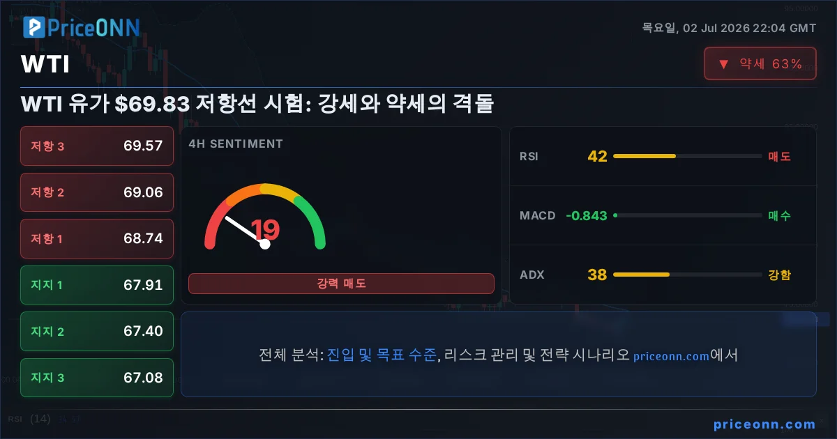 WTI Insight Card