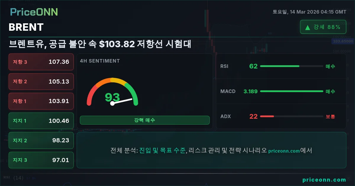 BRENT Insight Card