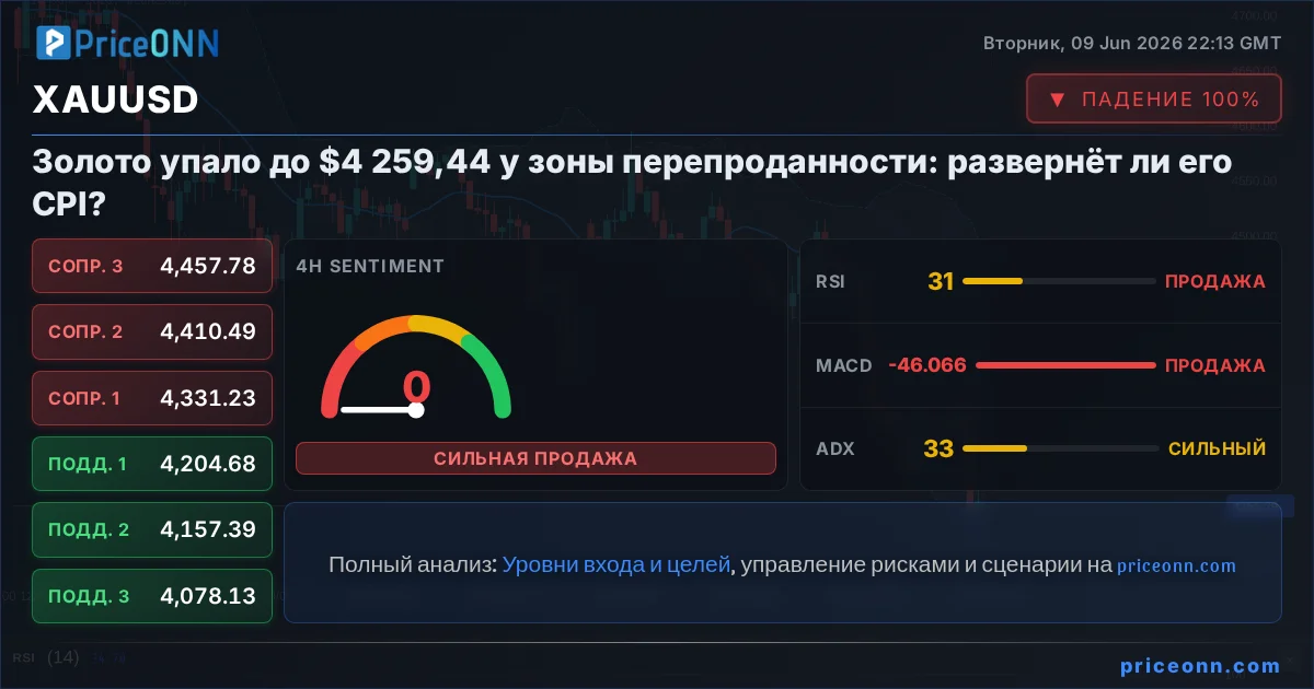 XAUUSD Insight Card