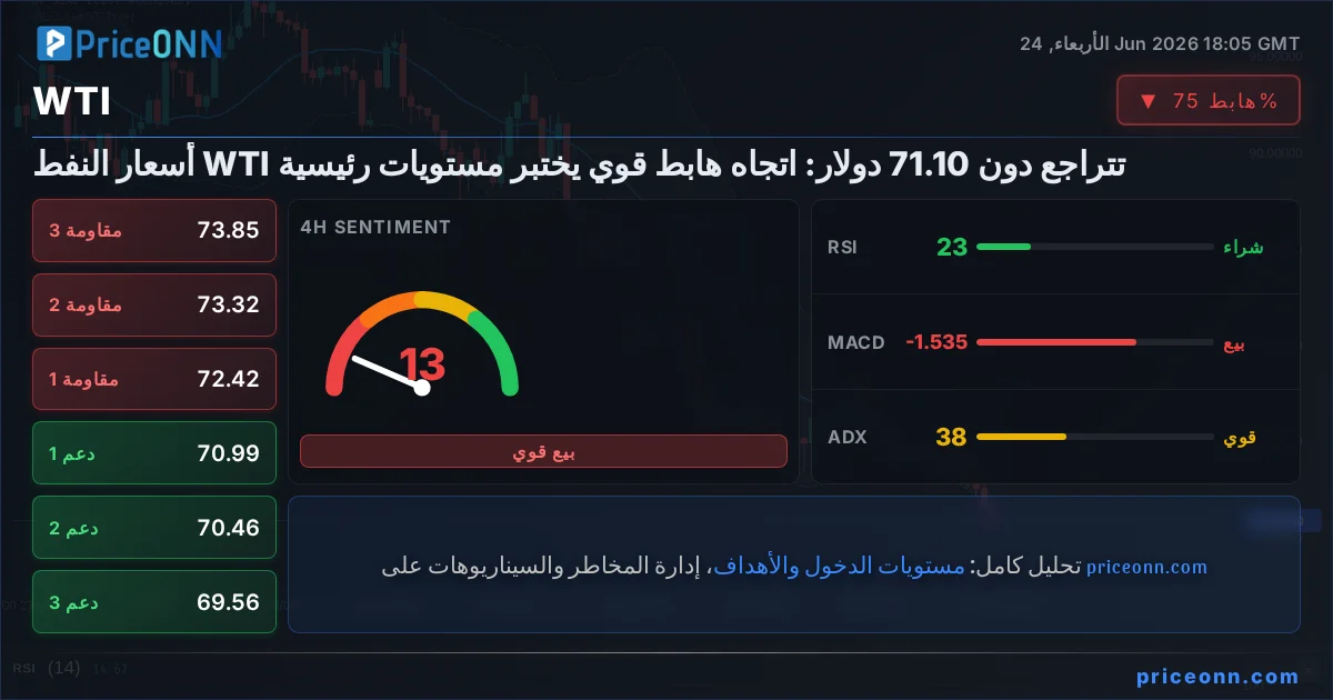 WTI التحليل الفني | PriceONN