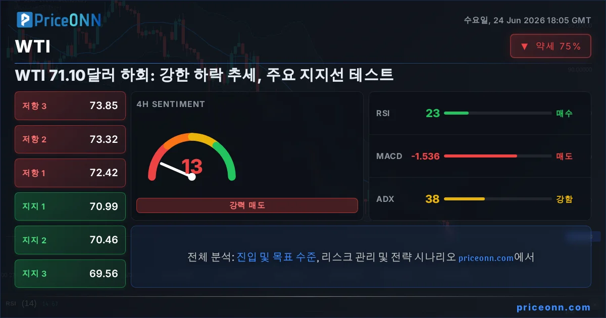 WTI 기술적 분석 | PriceONN