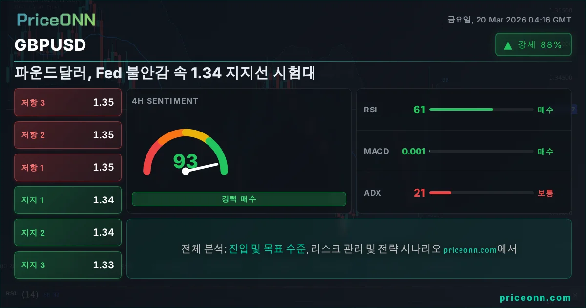 GBPUSD 기술적 분석 | PriceONN