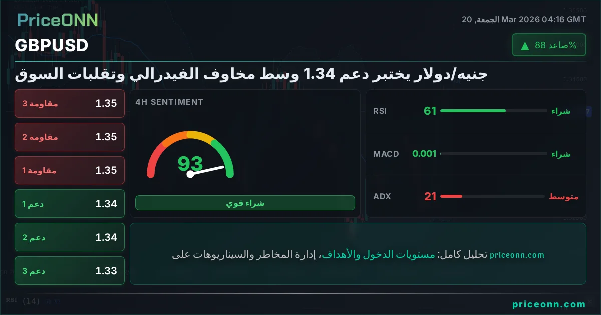 GBPUSD التحليل الفني | PriceONN