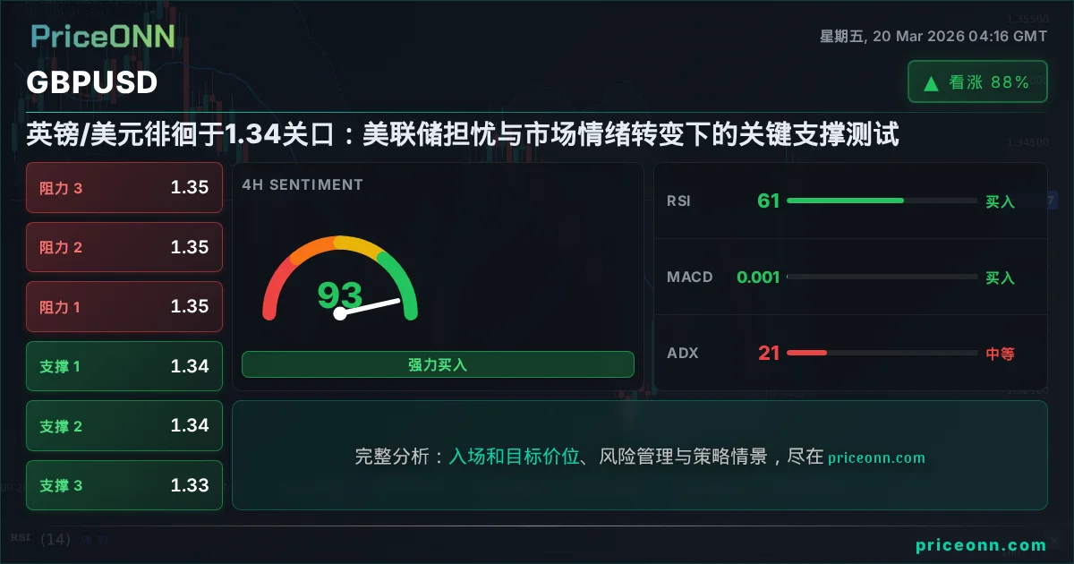 GBPUSD 技术分析 | PriceONN
