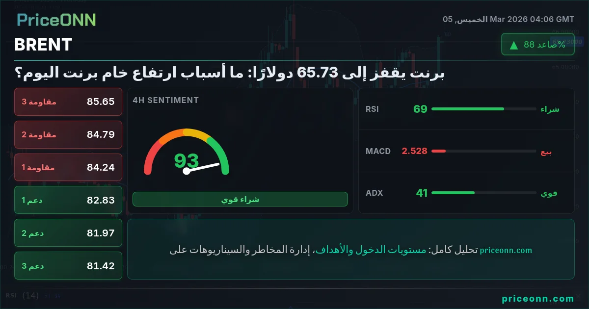 BRENT Insight Card