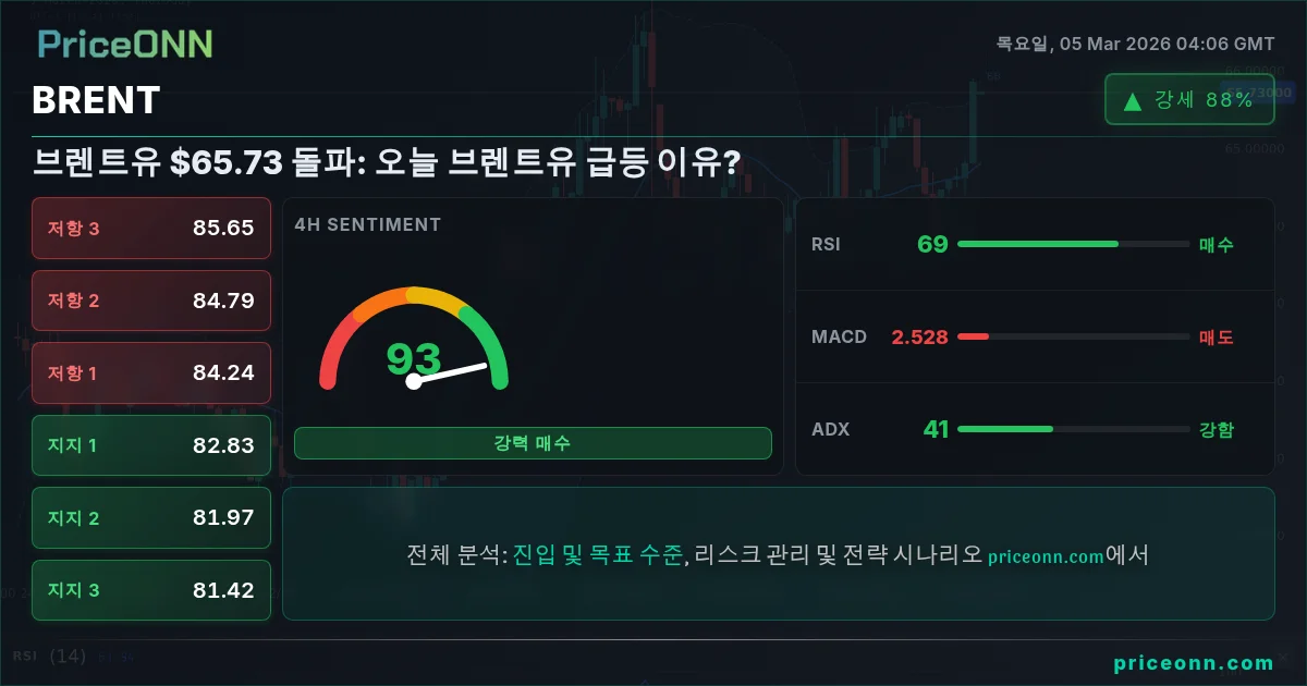 BRENT Insight Card