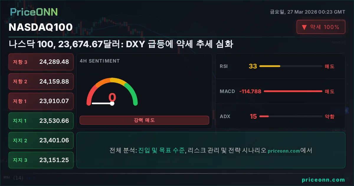 Nasdaq100 Insight Card