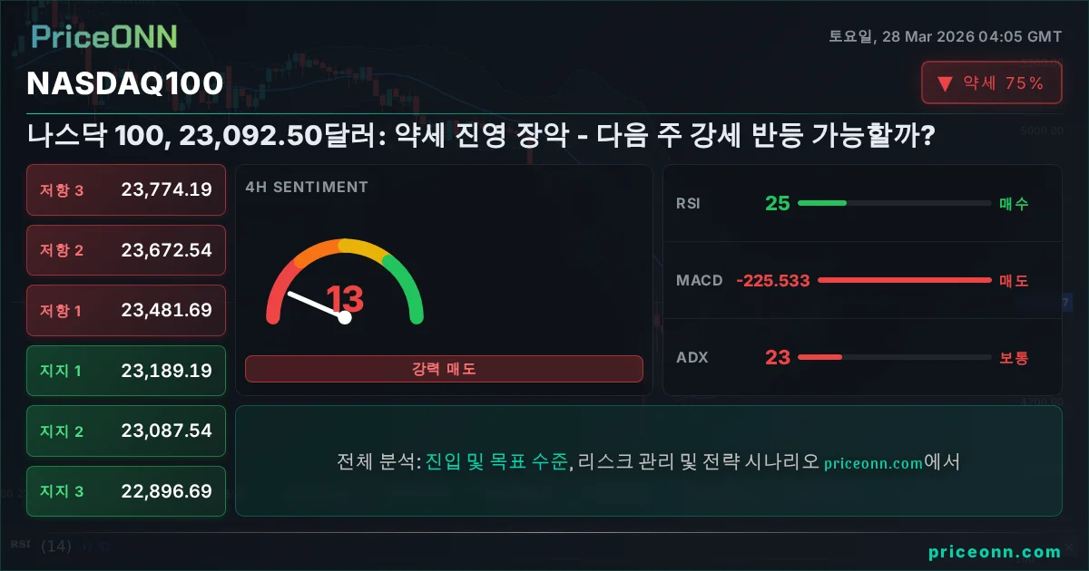 Nasdaq100 Insight Card