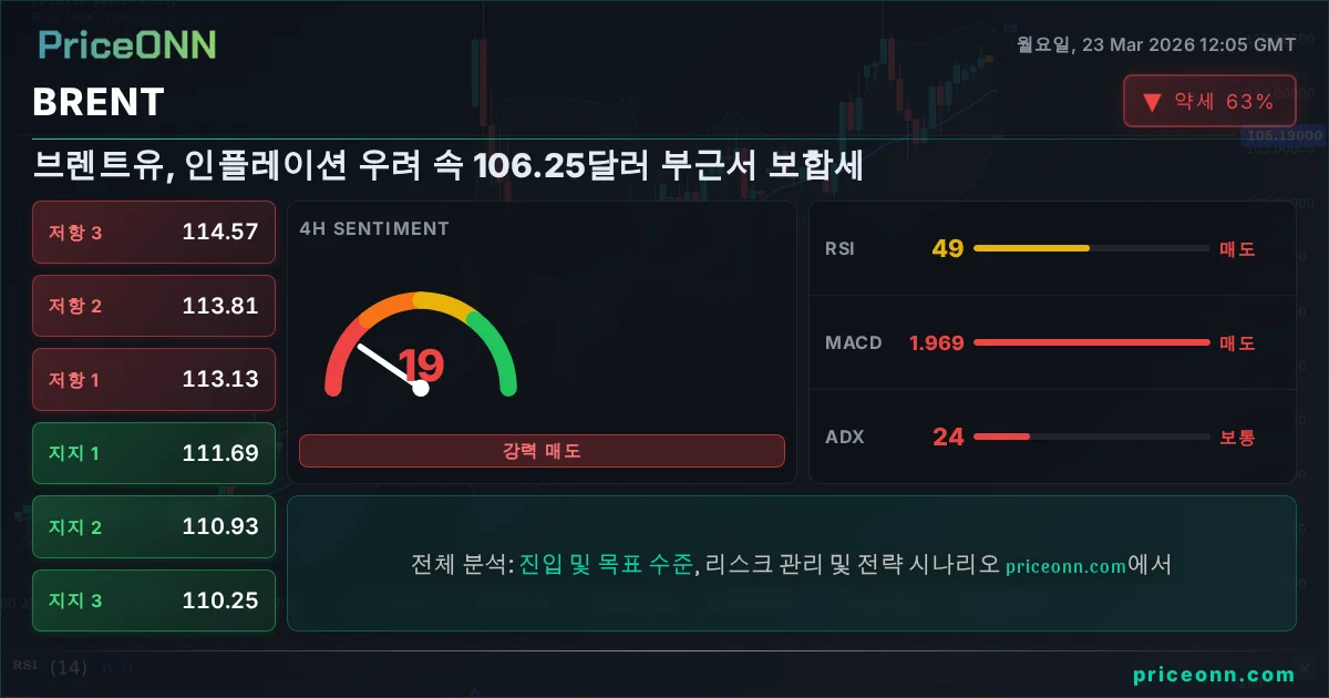 BRENT 기술적 분석 | PriceONN