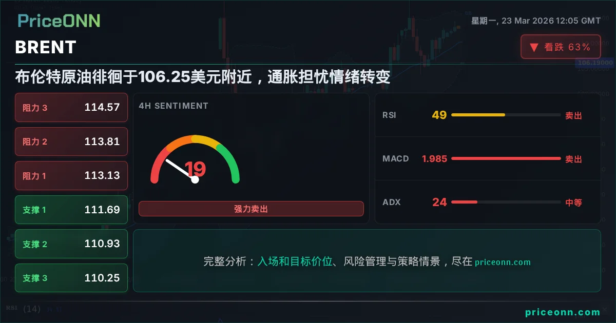 BRENT 技术分析 | PriceONN