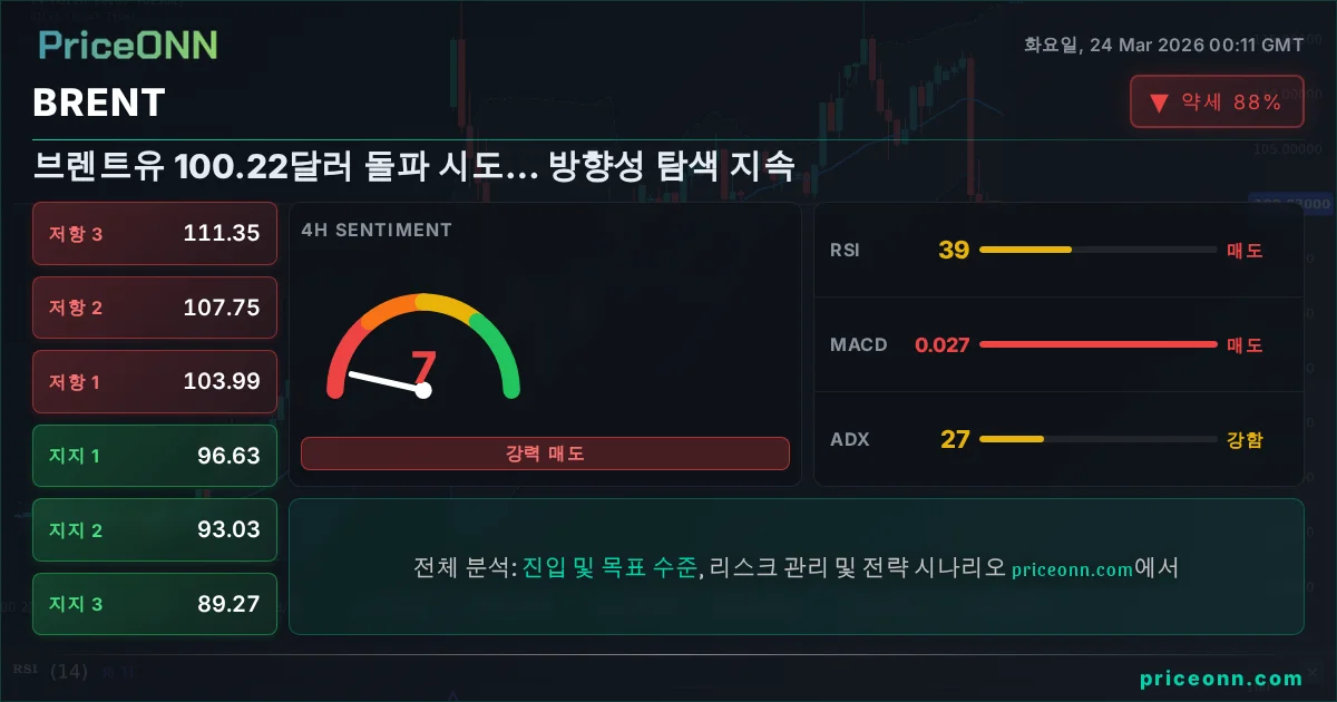 BRENT 기술적 분석 | PriceONN