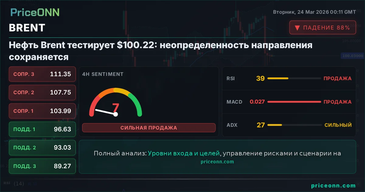 BRENT Технический Анализ | PriceONN