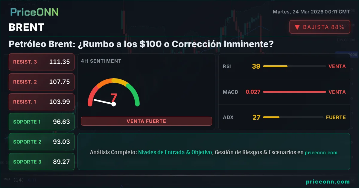 BRENT Análisis Técnico | PriceONN