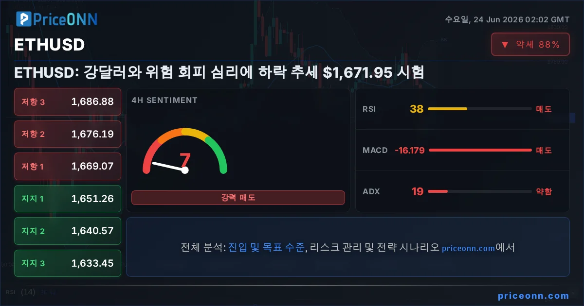 ETHUSD 기술적 분석 | PriceONN